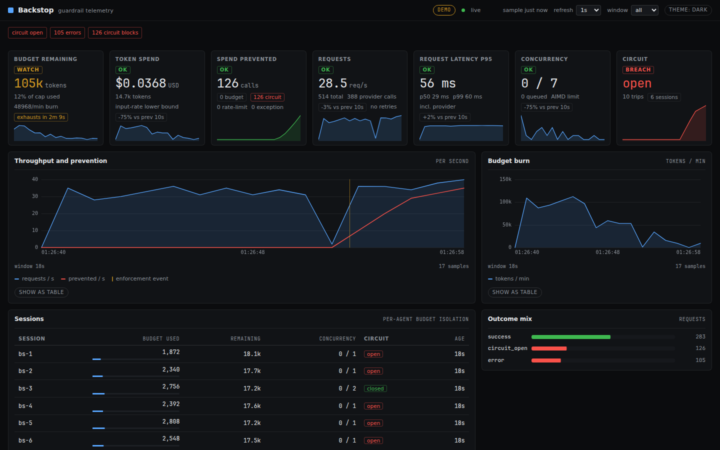 The Backstop dashboard, showing a demo workload: budget remaining, token spend, calls prevented, request rate, latency, concurrency and breaker state as tiles, with throughput and budget-burn charts, per-session rows, an outcome mix, enforcement events and runaway-spend signals below.